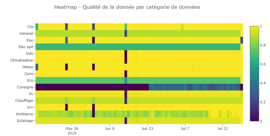 Qualité de données