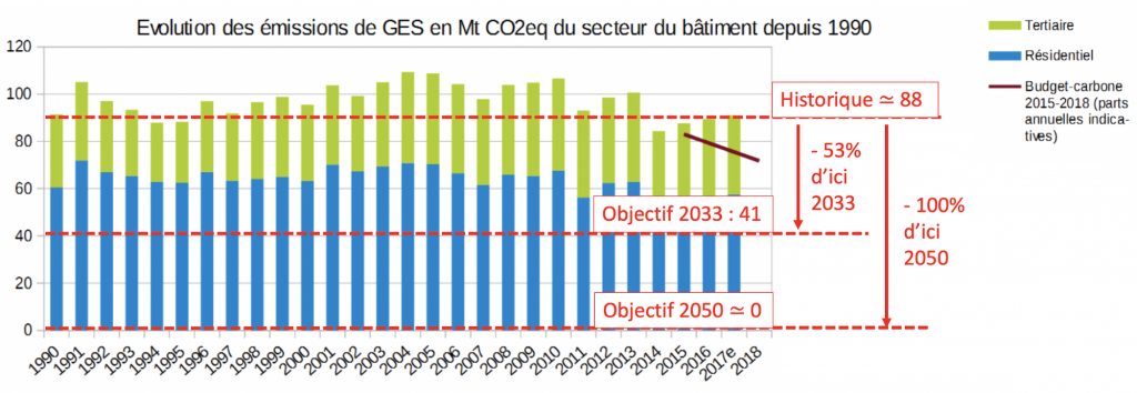 L'évolution des émissions de GES du secteur du bâtiment