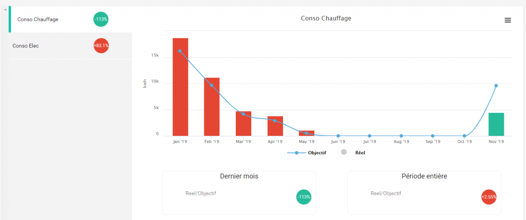 Oplus : visualisation de la consommation de chauffage « calculée par simulation » vs la consommation « réelle mesurée »