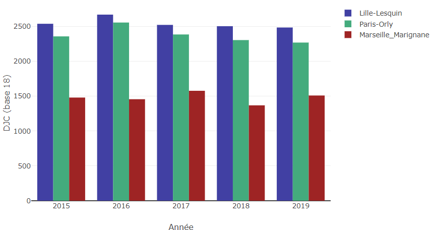 Exemple d’application de cumul annuel de DJC : graphe de comparaison des rigueurs climatiques annuelles des villes de Paris, Lille et Marseille de 2015 à 2019 (source infoclimat)